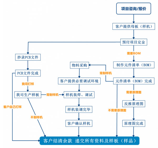 PCB抄板服務(wù)流程、PCB抄板打樣、PCB抄板改版