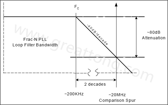  圖8. 簡化的PLL濾波器漸近線，相應(yīng)的轉(zhuǎn)角頻率和雜散位置-深圳宏力捷