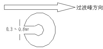 單面板若有手焊元件,要開走錫槽，方向與過錫方向相反，寬度視孔的大小為0.3MM到1.0MM；