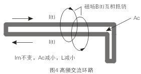 如圖4所示，如果高頻交流電流環(huán)路面積Ac很大，就會在環(huán)路的內(nèi)部和外部產(chǎn)生很大的電磁干擾