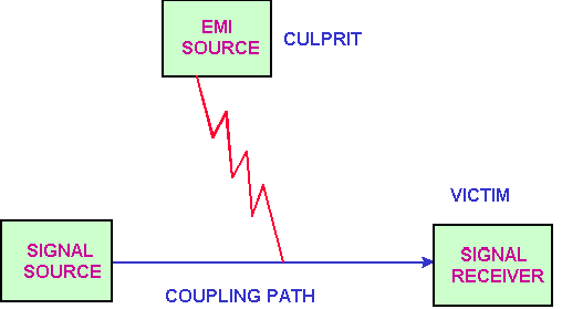 EMI的噪音源、傳導(dǎo)路徑與接收器