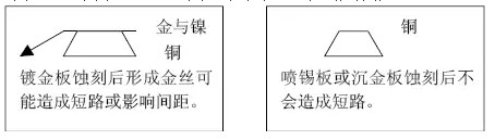 但隨著布線越來越密，線寬、間距已經到了3-4MIL。因此帶來了金絲短路的問題