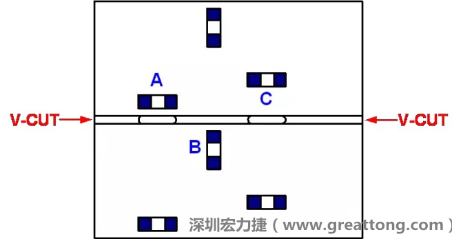 可以適當(dāng)?shù)拈_槽，減小分?jǐn)郟CB時(shí)的應(yīng)力，元件A擺放的位置與V-CUT槽方向平行，分?jǐn)鄷r(shí)應(yīng)力比元件B??；元件C比元件A遠(yuǎn)離V-CUT槽，分?jǐn)鄷r(shí)應(yīng)力也比元件A的小