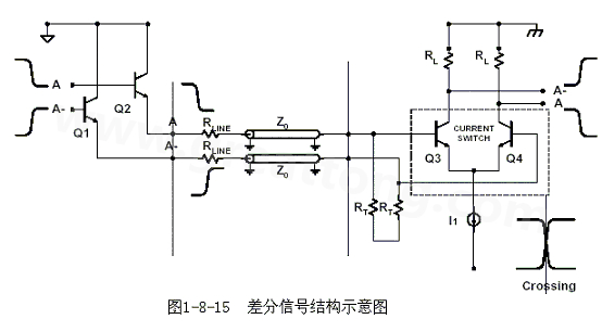 何為差分信號？通俗地說，就是驅(qū)動端發(fā)送兩個等值、反相的信號，接收端通過比較這兩個電壓的差值來判斷邏輯狀態(tài)“0”還是“1”。