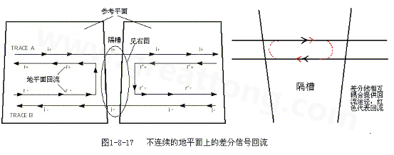 在 PCB電路設(shè)計(jì)中，一般差分走線之間的耦合較小，往往只占10~20%的耦合度，更多的還是對地的耦合，所以差分走線的主要回流路徑還是存在于地平面。