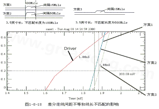 在實(shí)際的PCB布線中，往往不能同時滿足差分設(shè)計(jì)的要求。