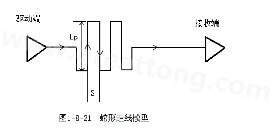 設(shè)計(jì)者首先要有這樣的認(rèn)識：蛇形線會破壞信號質(zhì)量，改變傳輸延時，布線時要盡量避免使用。