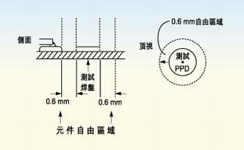 測試探針周圍的凈空的取決于組裝制程。探針周圍凈空必須保持為相鄰元件高度的80％。