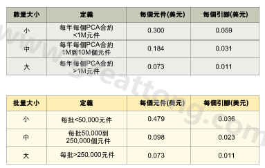 表1：平均加工成本是組裝數(shù)量的函數(shù)。表2：平均加工成本是批量的函數(shù)。表3：平均加工成本是地區(qū)差價(jià)的函數(shù)。