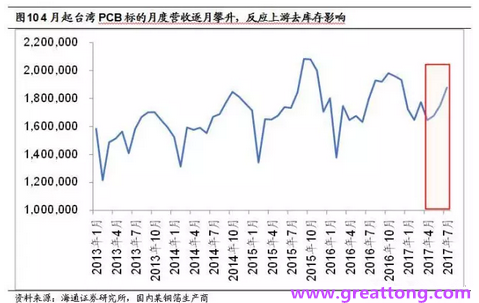 PCB：Q2收入逐月走強，臺系業(yè)績與大陸形成對比