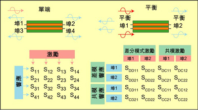 根據(jù)S參數(shù)能深入研究設(shè)備的性能，包括設(shè)備對(duì)EMI的敏感性和EMI輻射大小。