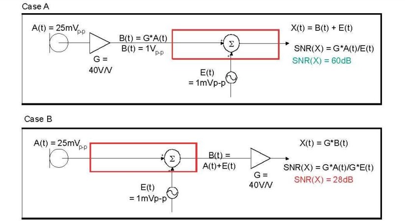 在 A 例當中，訊號在訊號線穿過電路板，并藕合雜訊前，于鄰近麥克風(fēng)的位置被擴大，造成 60dB 的系統(tǒng) SNR。在 B 例當中，訊號是在訊號線穿過電路板，藕合雜訊之后被擴大，造成只有 28dB 的系統(tǒng) SNR。