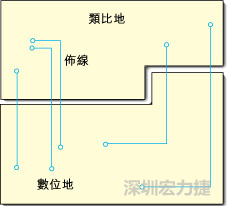  圖1：信號(hào)線跨越分割地之間的間隙。電流的返回路徑是什么？