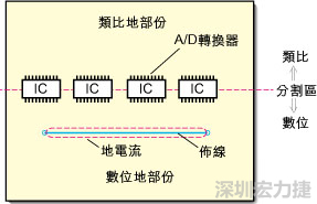 在有些情況下，將類比電源以PCB連接線而不是一個(gè)面來(lái)設(shè)計(jì)可以避免電源面的分割問(wèn)題。