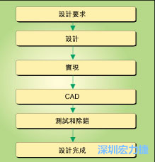 圖1：典型的電路板開發(fā)流程圖。