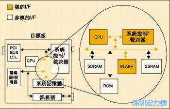 圖4：測試實例的功能塊包括PCI匯流排控制器、裁決器和訊框器/解訊框器。