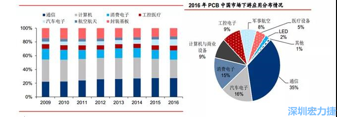 下游核心需求集中在，通信、電子、汽車、計算機等領域。