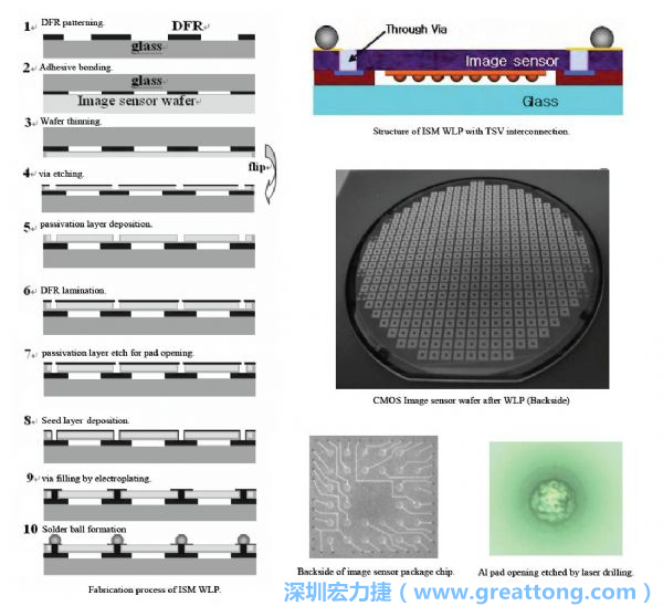 Samsung采用WLP形式制作的image sensor，直接利用晶圓級封裝大幅縮減元件尺寸，元件可做到極薄與最小占位面積。