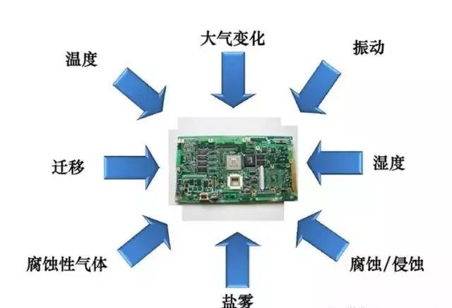 常見的環(huán)境因素如濕度、粉塵、鹽霧、霉菌等會引起的PCBA各種失效問題產(chǎn)生