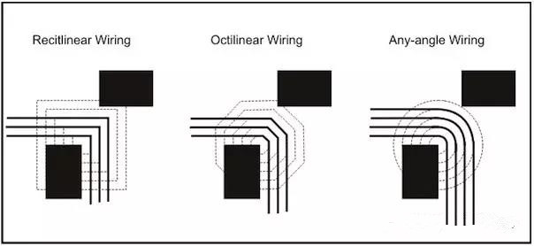 圖3：左邊和中間的圖：傳統(tǒng)自動(dòng)布線器在緊鄰元件之間只能布3根線。右圖：任意角度布線時(shí)的空間足以在相同路徑上布4根線而不違反DRC。