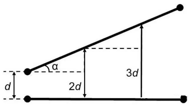 圖7：如何導(dǎo)線段之間有個(gè)夾角，那么串?dāng)_等級(jí)將隨這個(gè)夾角的增加而減小(d：導(dǎo)線段之間的距離，α：導(dǎo)線段之間的夾角)。