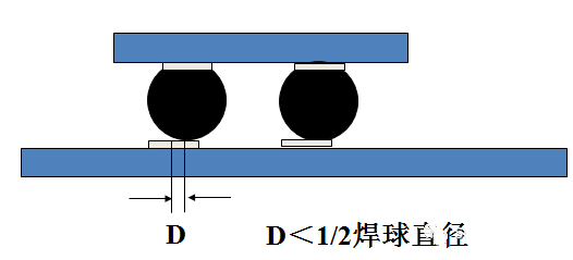 焊球的中心與焊盤中心的最大偏移量小于1/2焊球直徑。
