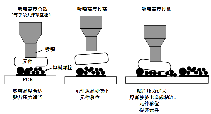 SMT貼片壓力過大，焊膏擠出量過多，容易造成焊膏粘連，再流焊時容易產生橋接