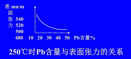 在Sn-Pb焊料中增加鉛的含量，當(dāng)Pb的含量達(dá)到37％時(shí)，表面張力明顯減小。